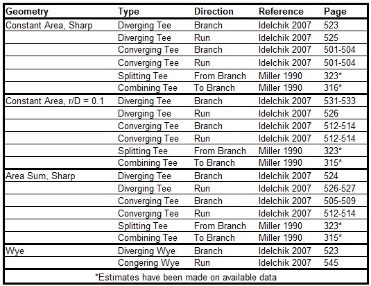 A table showing the references for the Tee/Wye junction correlations.